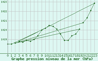 Courbe de la pression atmosphrique pour Pau (64)