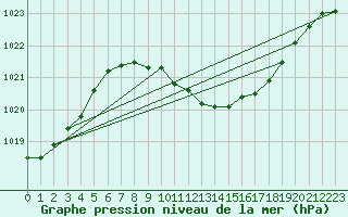 Courbe de la pression atmosphrique pour Adjud