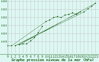 Courbe de la pression atmosphrique pour Landser (68)