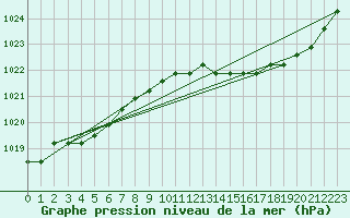 Courbe de la pression atmosphrique pour Liefrange (Lu)