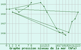 Courbe de la pression atmosphrique pour Agde (34)