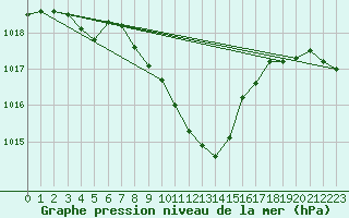 Courbe de la pression atmosphrique pour Berne Liebefeld (Sw)
