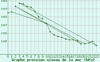 Courbe de la pression atmosphrique pour Pajala