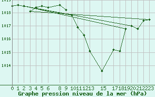 Courbe de la pression atmosphrique pour Tetovo