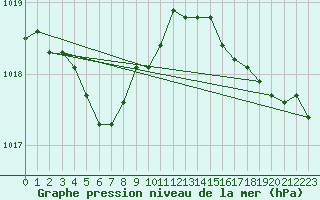 Courbe de la pression atmosphrique pour Le Talut - Belle-Ile (56)