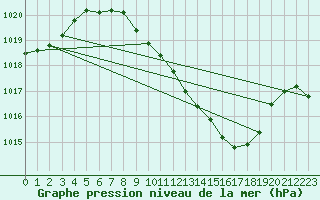 Courbe de la pression atmosphrique pour Aigle (Sw)