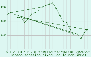 Courbe de la pression atmosphrique pour Pomrols (34)