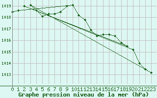 Courbe de la pression atmosphrique pour Payerne (Sw)