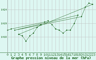 Courbe de la pression atmosphrique pour Nmes - Garons (30)