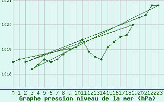 Courbe de la pression atmosphrique pour Hohrod (68)