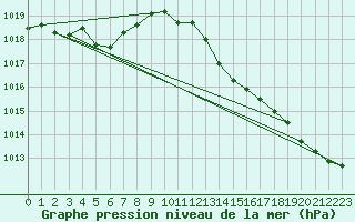 Courbe de la pression atmosphrique pour Pirou (50)