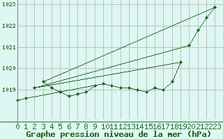 Courbe de la pression atmosphrique pour Romorantin (41)