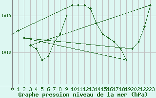 Courbe de la pression atmosphrique pour La Ville-Dieu-du-Temple Les Cloutiers (82)