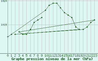 Courbe de la pression atmosphrique pour Gurande (44)
