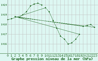 Courbe de la pression atmosphrique pour Temelin