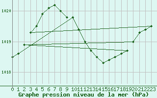 Courbe de la pression atmosphrique pour Neum