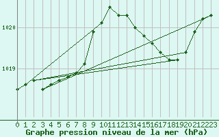 Courbe de la pression atmosphrique pour Montroy (17)