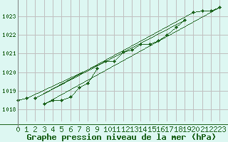 Courbe de la pression atmosphrique pour Landivisiau (29)