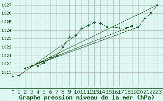 Courbe de la pression atmosphrique pour Anglars St-Flix(12)