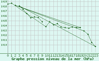Courbe de la pression atmosphrique pour Ploeren (56)