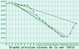Courbe de la pression atmosphrique pour Guret Saint-Laurent (23)