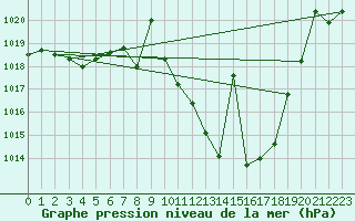 Courbe de la pression atmosphrique pour Yecla