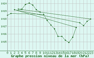 Courbe de la pression atmosphrique pour Berne Liebefeld (Sw)