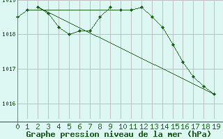 Courbe de la pression atmosphrique pour Sallles d