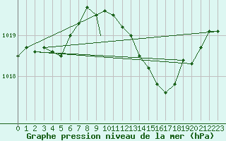 Courbe de la pression atmosphrique pour Cranwell