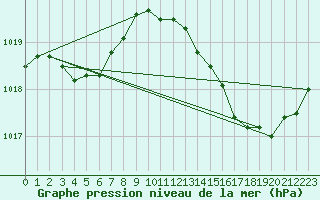 Courbe de la pression atmosphrique pour Amur (79)