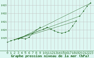 Courbe de la pression atmosphrique pour Herhet (Be)