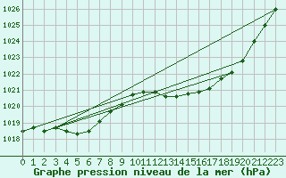 Courbe de la pression atmosphrique pour Gourdon (46)