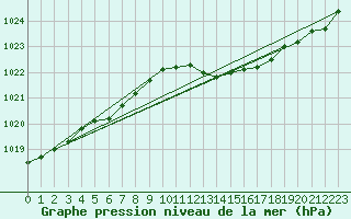Courbe de la pression atmosphrique pour Kleine-Brogel (Be)