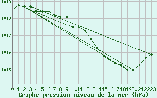 Courbe de la pression atmosphrique pour Orlans (45)