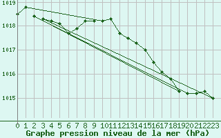 Courbe de la pression atmosphrique pour Puissalicon (34)