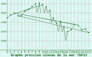 Courbe de la pression atmosphrique pour Casement Aerodrome