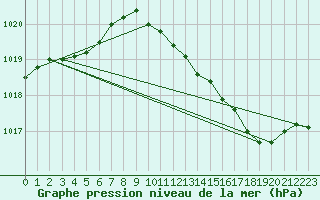 Courbe de la pression atmosphrique pour Coulommes-et-Marqueny (08)