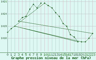 Courbe de la pression atmosphrique pour Chteaudun (28)