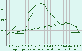 Courbe de la pression atmosphrique pour Cap Corse (2B)