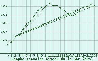Courbe de la pression atmosphrique pour Metz-Nancy-Lorraine (57)