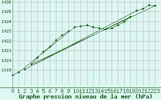 Courbe de la pression atmosphrique pour Szczecinek