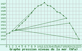 Courbe de la pression atmosphrique pour Hereford/Credenhill