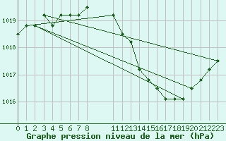 Courbe de la pression atmosphrique pour Verngues - Hameau de Cazan (13)