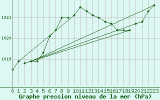 Courbe de la pression atmosphrique pour Pau (64)