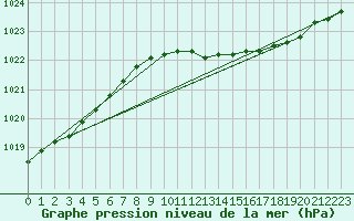 Courbe de la pression atmosphrique pour De Bilt (PB)