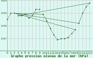 Courbe de la pression atmosphrique pour Preonzo (Sw)