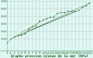 Courbe de la pression atmosphrique pour Herserange (54)