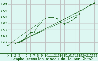 Courbe de la pression atmosphrique pour Gibraltar (UK)