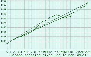 Courbe de la pression atmosphrique pour Le Bourget (93)