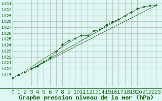 Courbe de la pression atmosphrique pour Manston (UK)